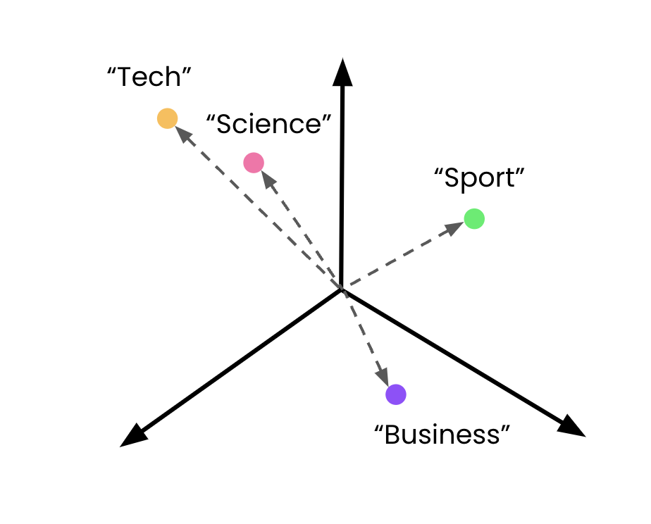 Embedded class descriptions in the vector space.