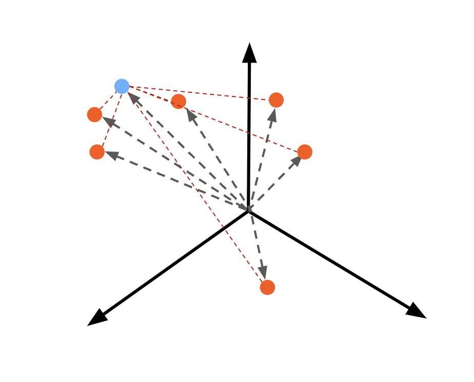 One blue data point and several red data points in the vector space. There's a line between each red point and the blue point to denote the cosine distance.