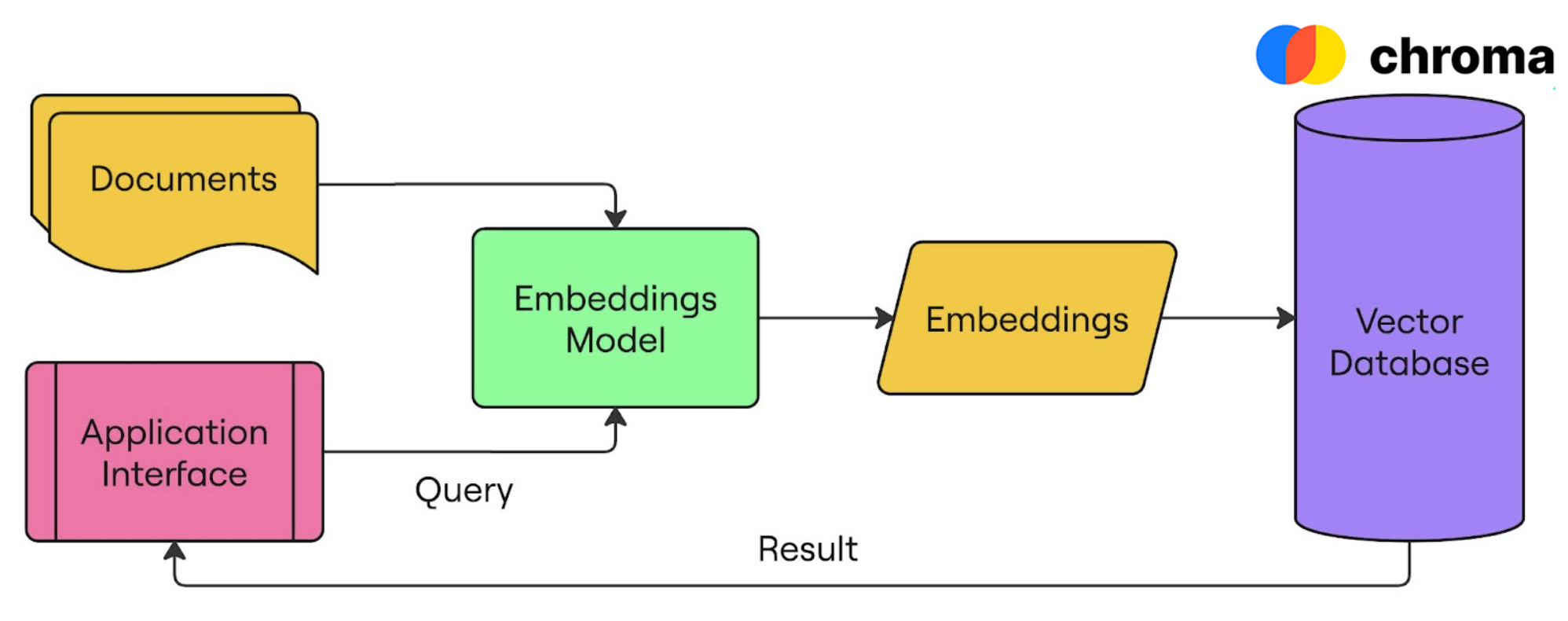 A diagram showing how a vector database, Chroma in this case, is used to store document embeddings and returned results based on an embedded query back to the user.