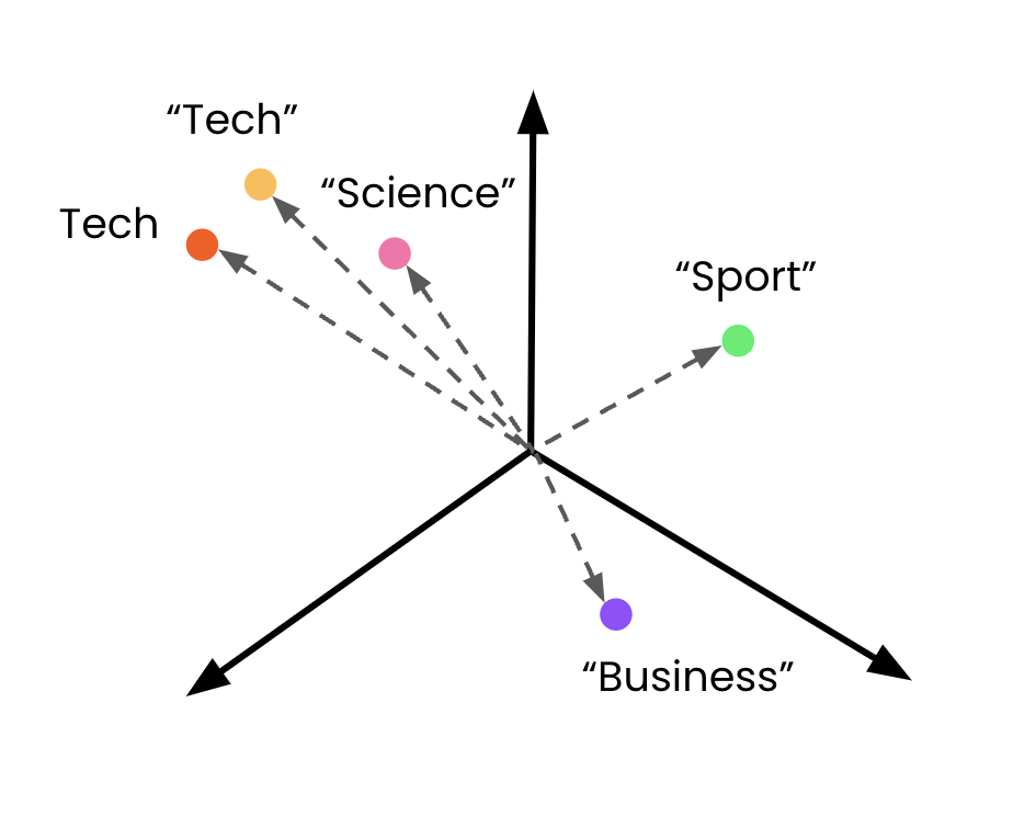 Embedded class descriptions in the vector space, with an unknown vector assigned the Tech label.