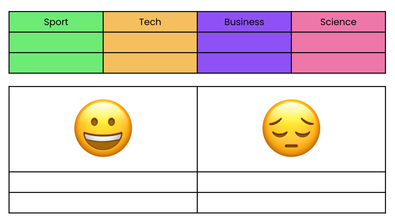 A table containing a smiley and a sad face, which could be used to categorize by sentiment.