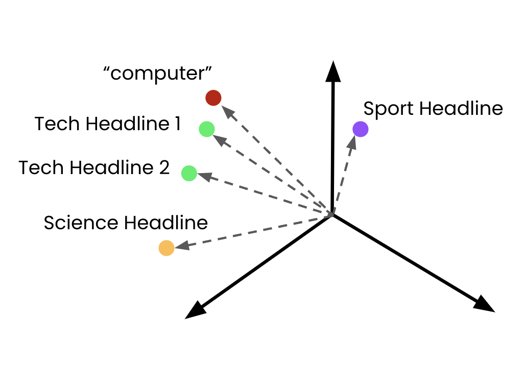An embedded search query in the vector space alongside several embedded articles on different topics.