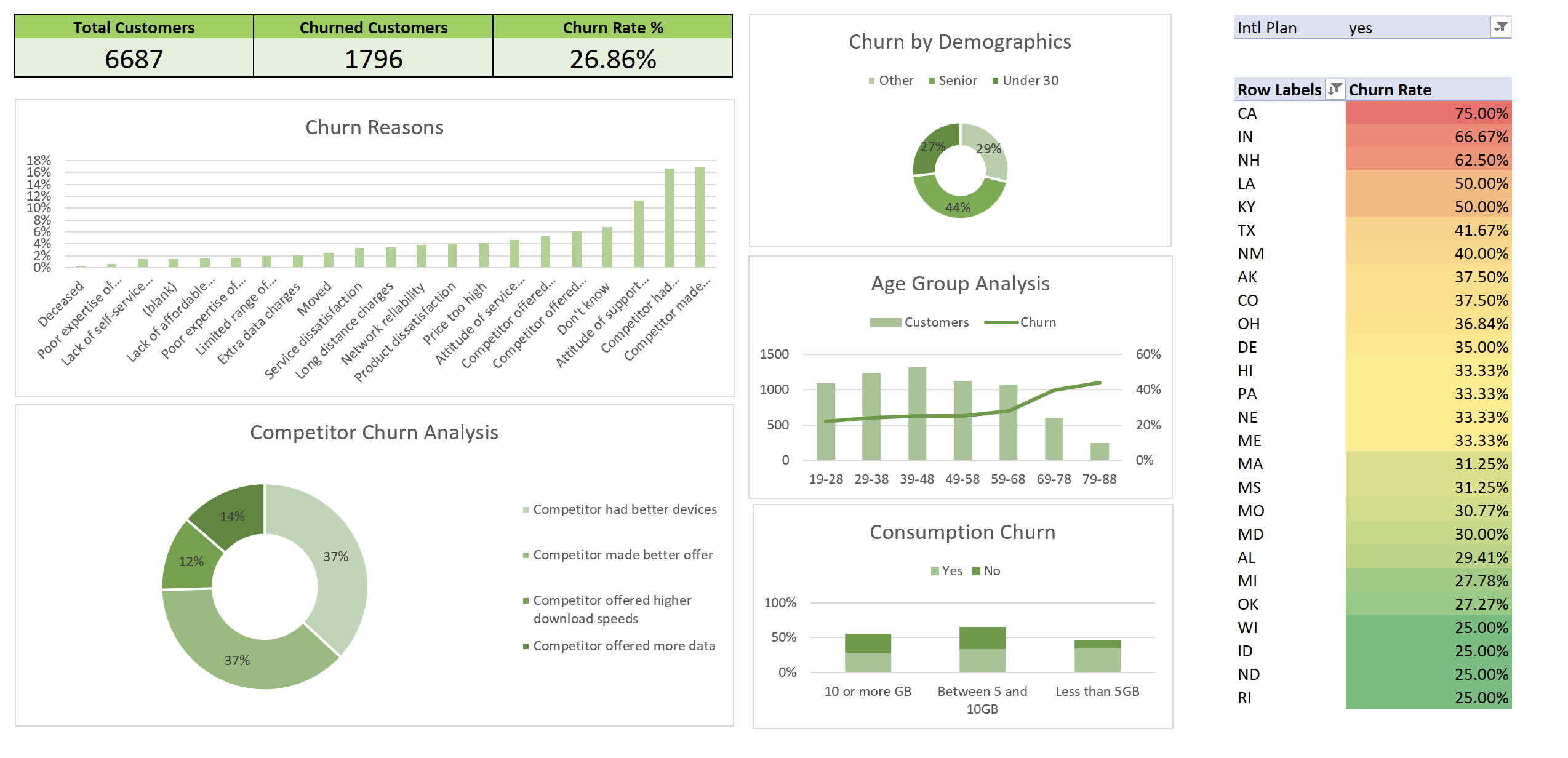 Excel dashboard created during the case study