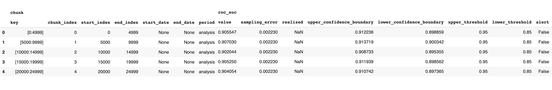 The image shows the results in dataframe format.