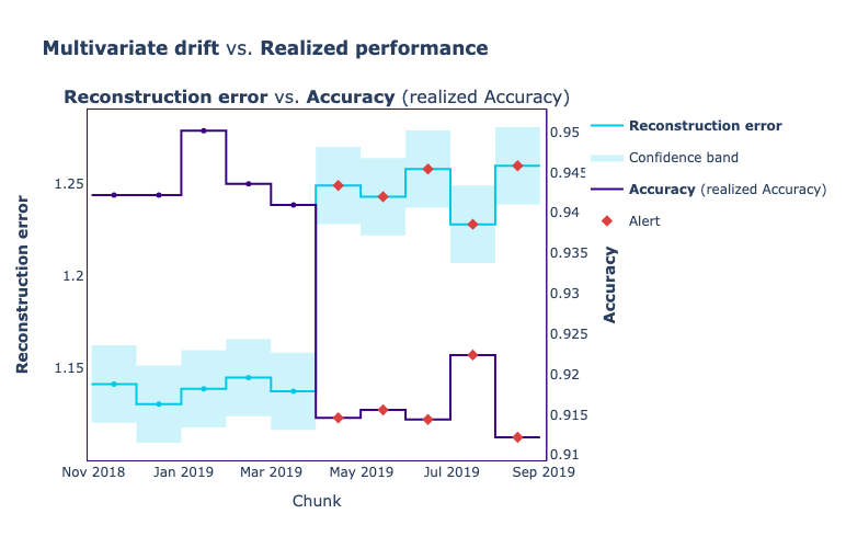The image shows the comparison graph with realized performance and reconstruction error.