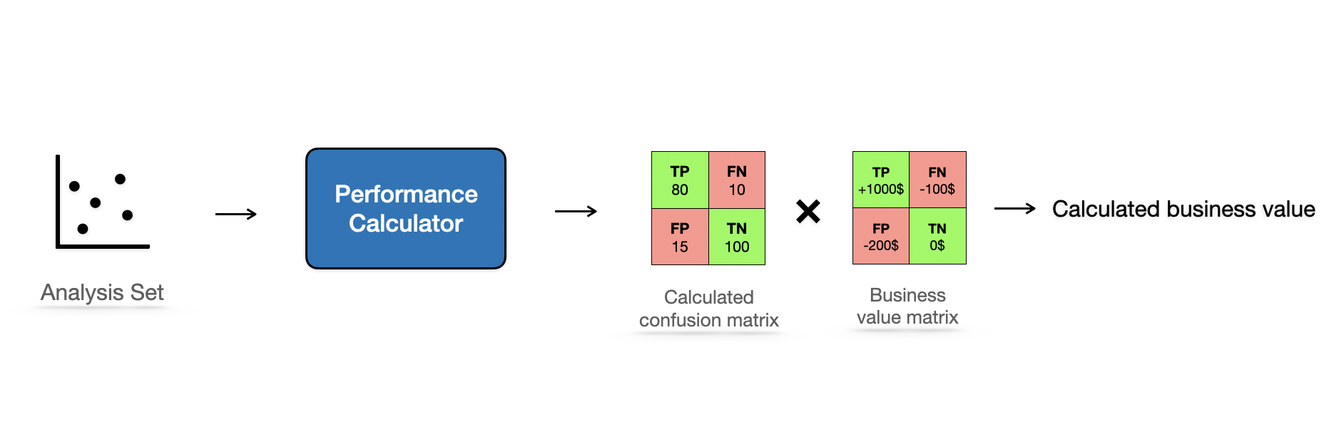 The image shows the process of calculating model business value when labels are available.