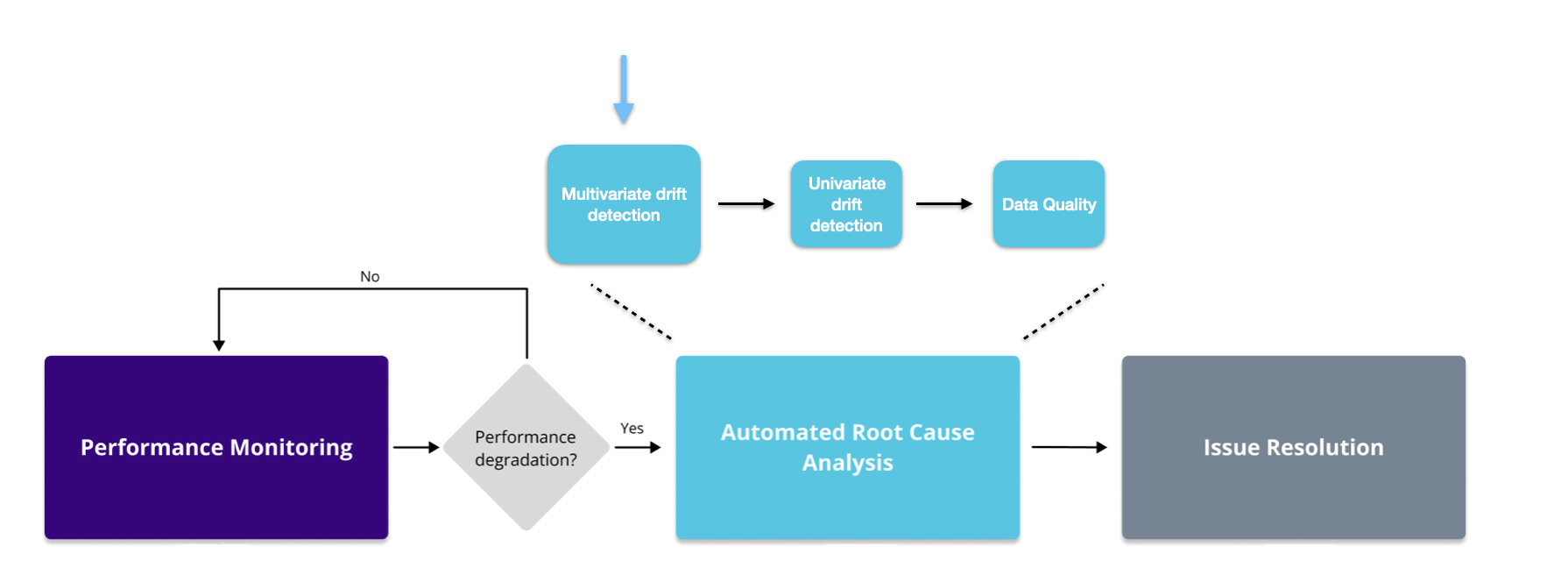 The image shows the monitoring workflow and where the multivariate drift detection is placed there.