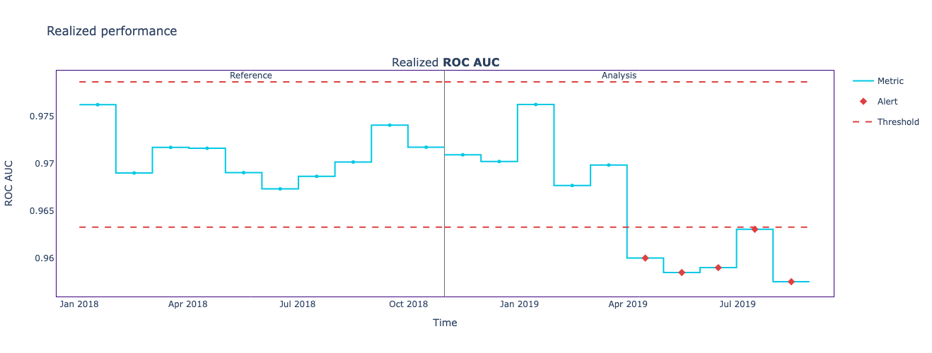 The image illustrates the realized ROC AUC graph, Showing a performance drop from April 2019 to August 2019.