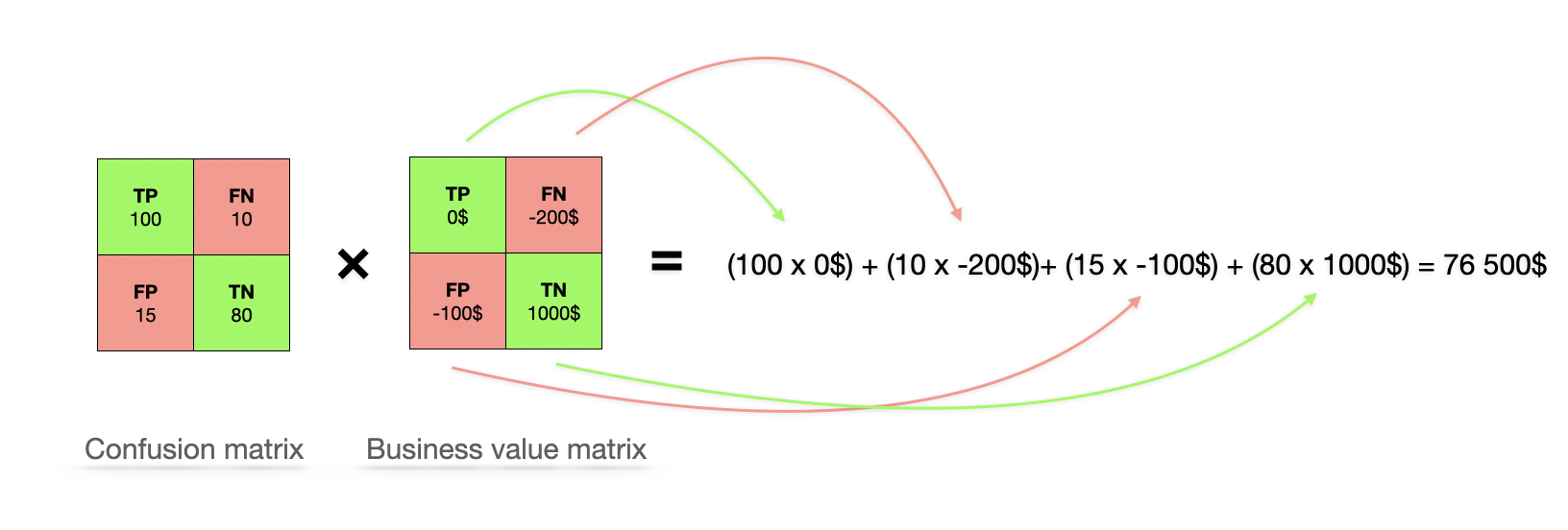 The image shows multiplication and summation of confusion matrix and business value matrix.