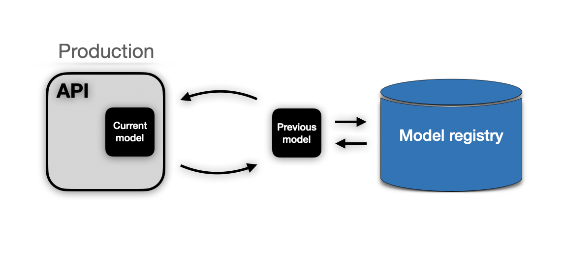 The image shows replacing current model in production with the previous model from model registry.
