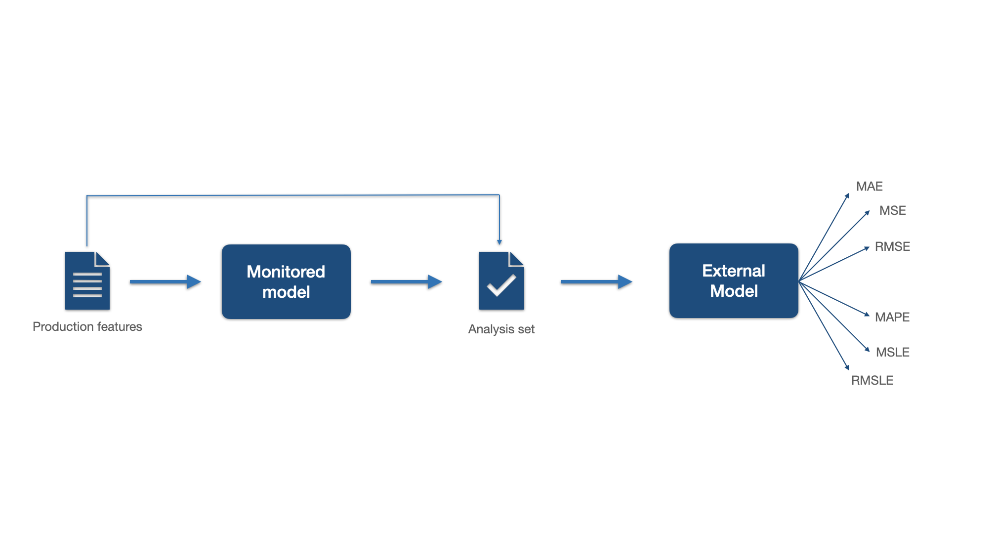 The image shows how the DLE algorithm works. First, production data comes to the algorithm, and based on the predictions and production data, the analysis set is created. The analysis set is passed to the extra model to predict the performance.