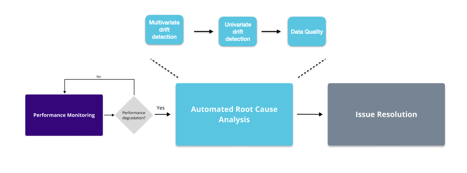 The image shows monitoring workflow with highlighted automated root cause analysis and issue resolution.