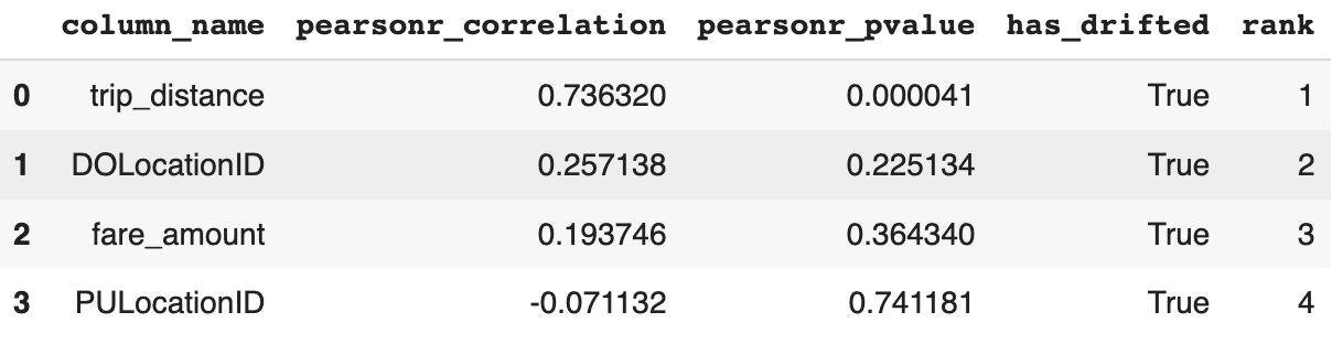 The image shows the dataframe with pearson correlation and p-value for each feature.