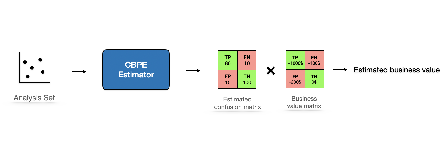 The image shows the process of calculating model business value when labels are not available.
