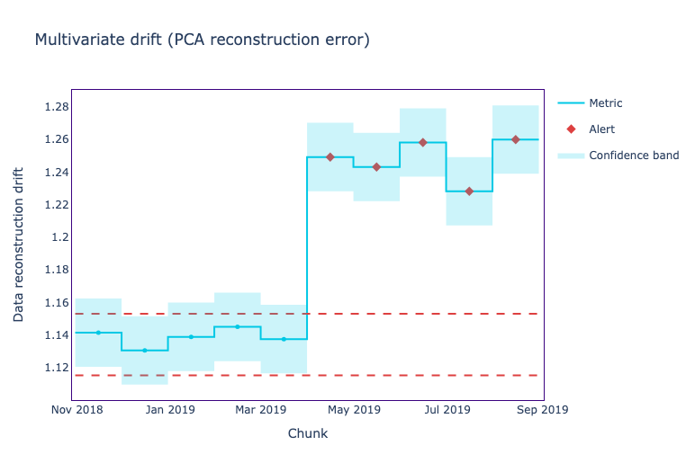 The image shows the reconstruction error graph over time.