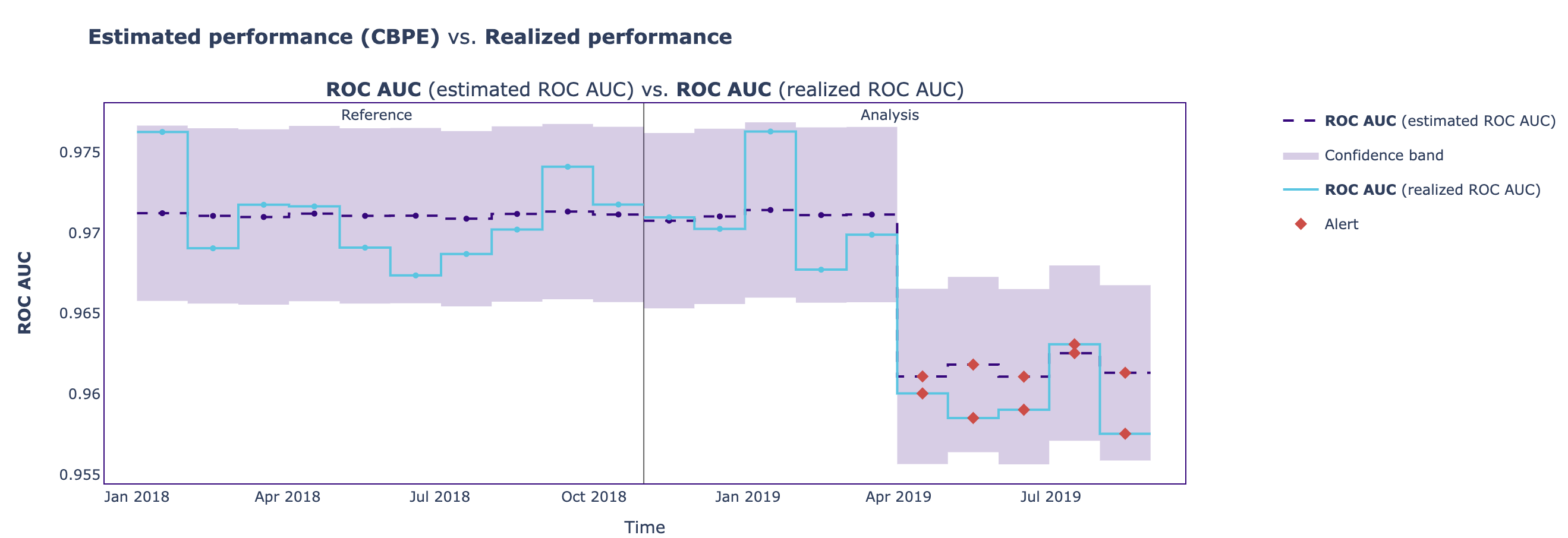 The plot compares the realized and estimated performance for the ROC AUC metric.