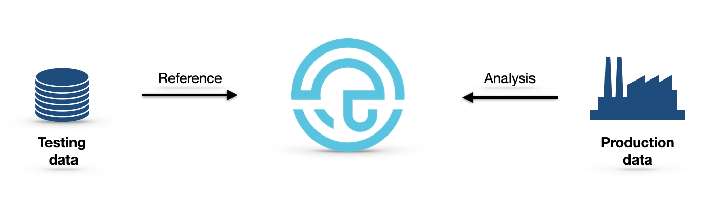 The image shows the testing and production data coming to NannyML.