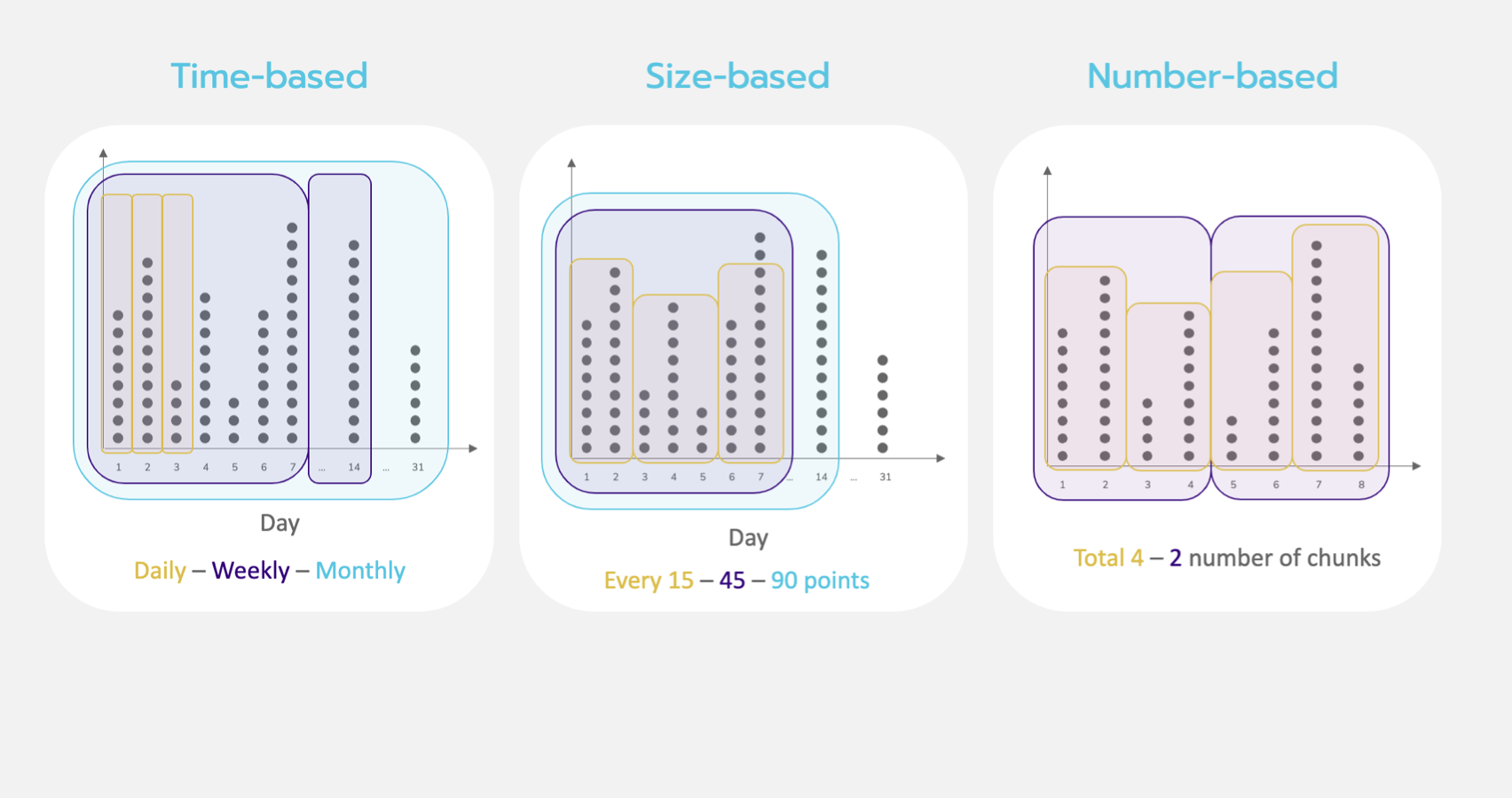 The image shows three types of chunking: type-based, size-based, and number-based.