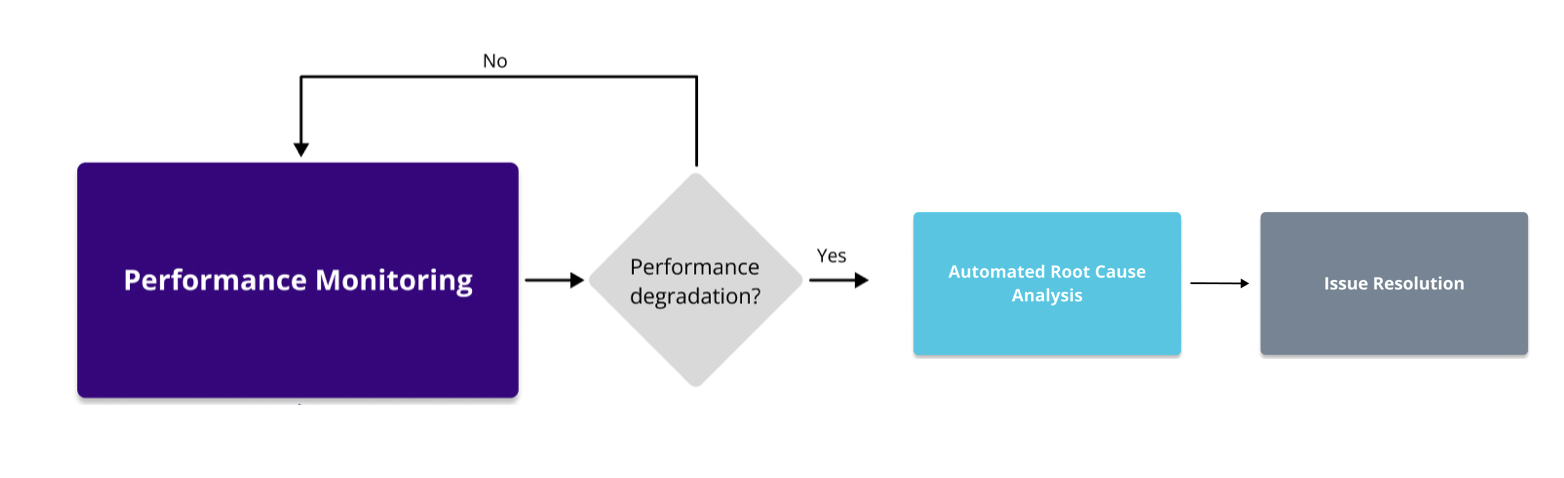 The image shows monitoring workflow with highlighted performance monitoring.