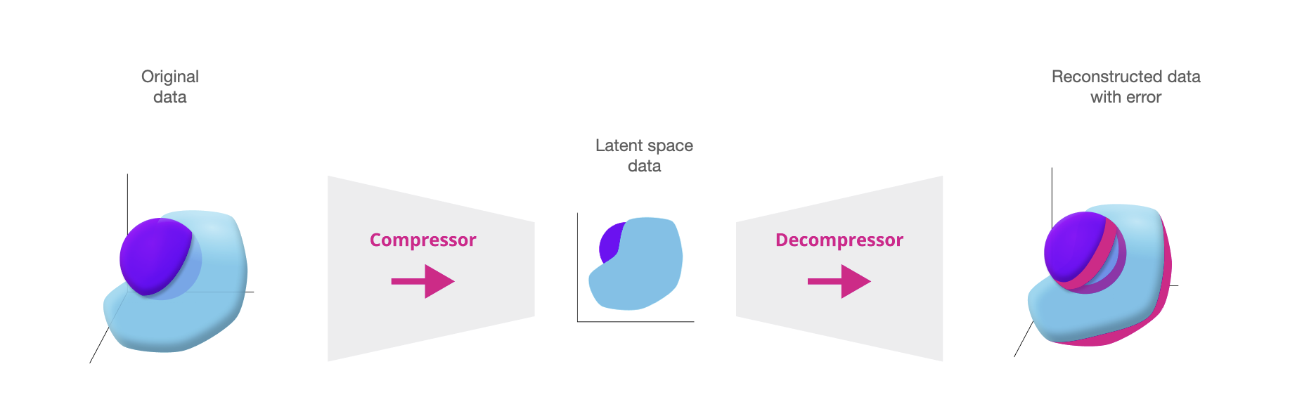 The image shows how the multivariate drift detection works.