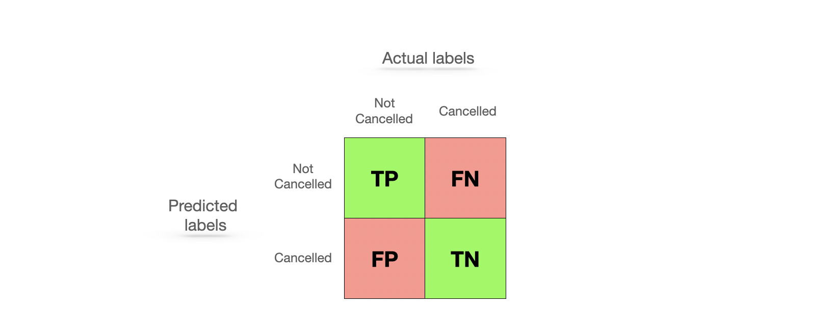 The image shows confusion matrix with TP, FN, FP and TN values.