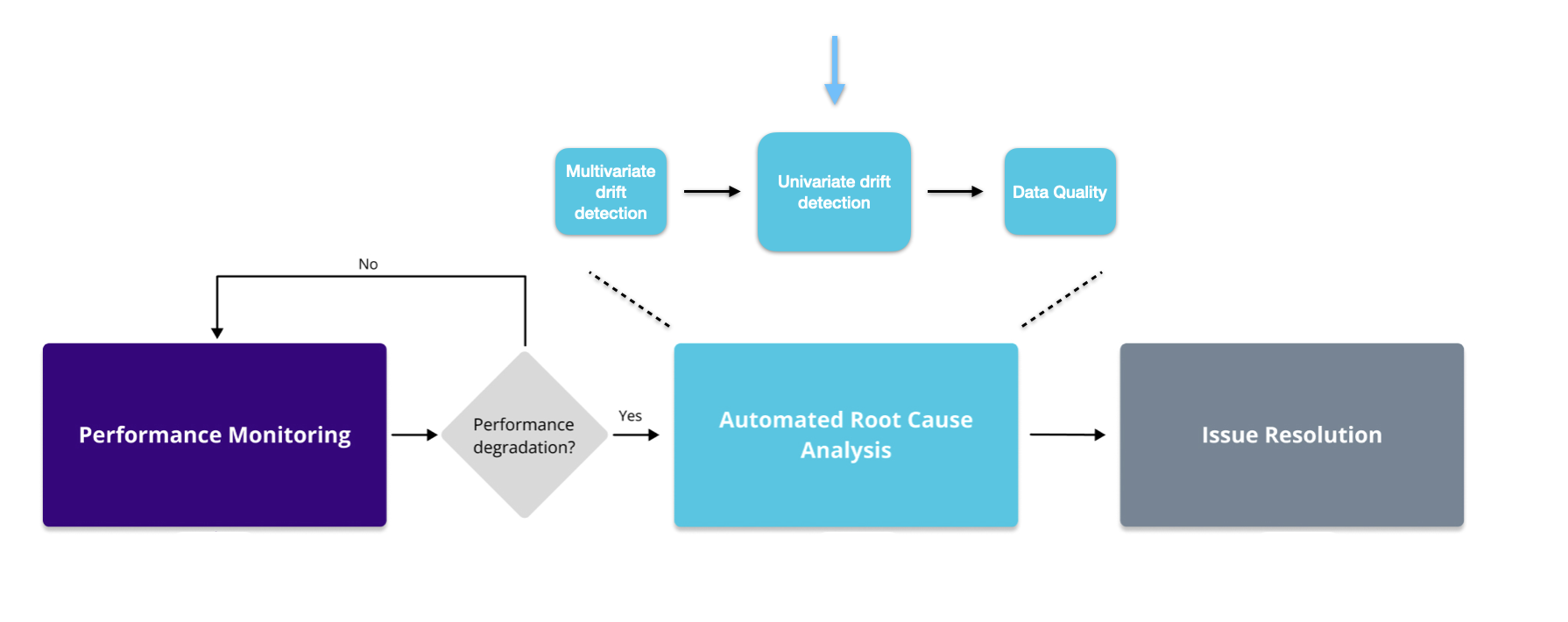 The image shows monitoring workflow and where the univariate method is placed there.