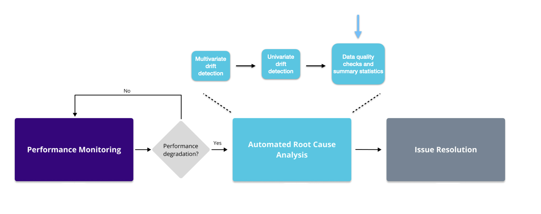 The image shows monitoring workflow with the highlighted data quality checks and summary statistics part in automated root cause analysis step.