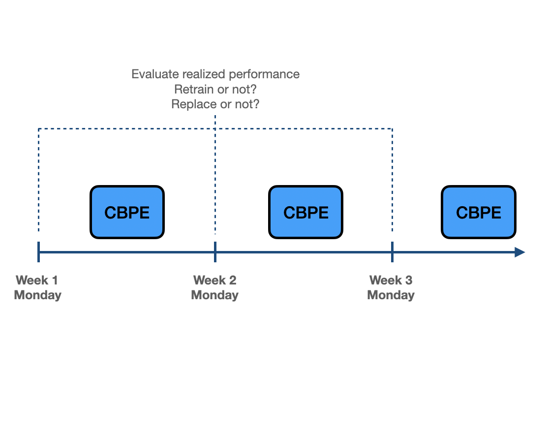 The image displays a time axis with three points for each week. Every Monday, the model's realized performance is evaluated, while the CBPE estimator is used to estimate performance between Mondays.