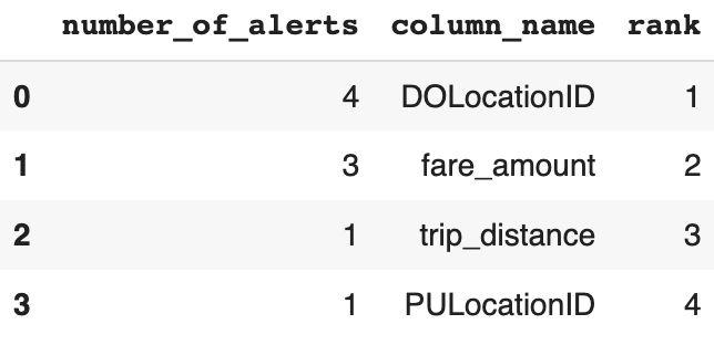 The image shows the dataframe with information about number of alerts for specific feature.