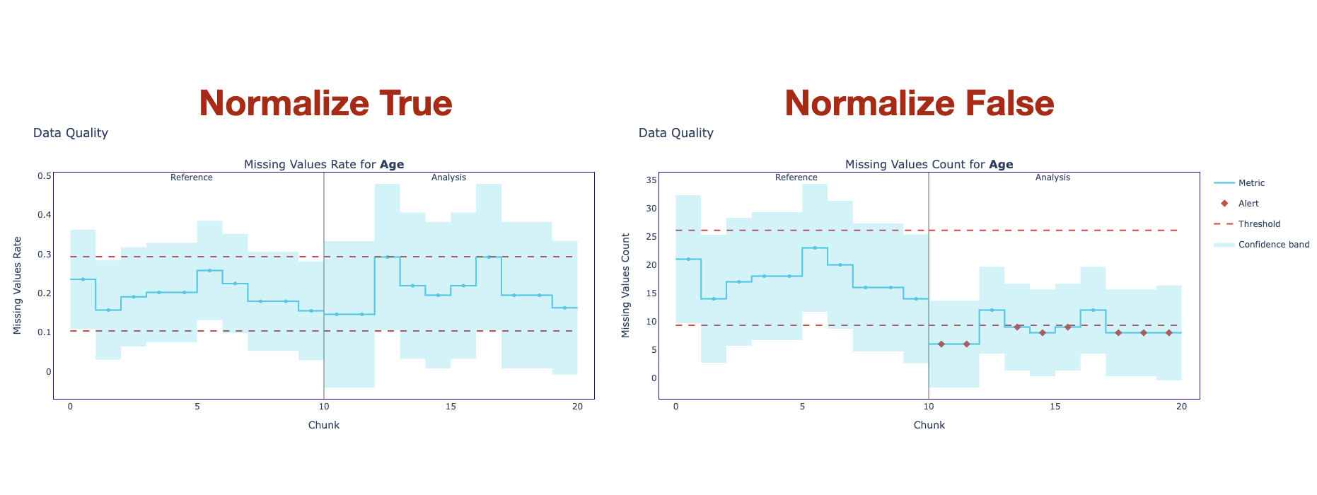 The plot shows the missing values results for normalize parameter set to True and False.