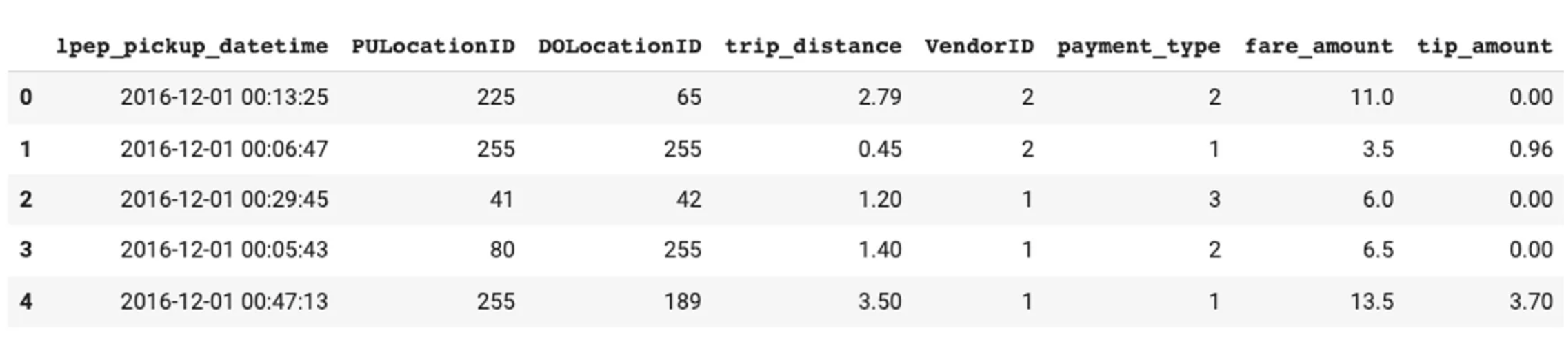 The image is a screenshot of the first five rows of the dataset.