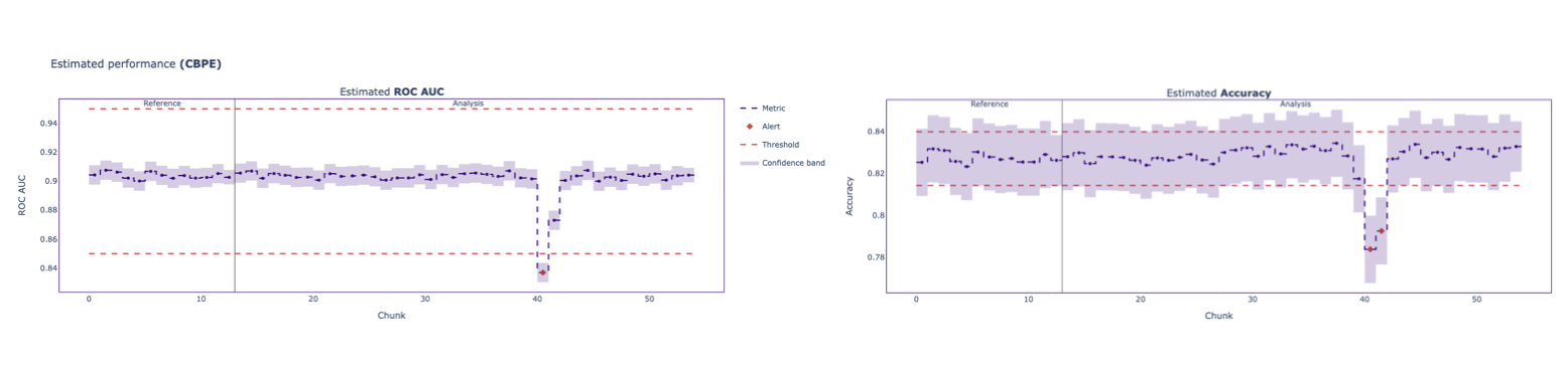 The image shows estimated performance plots for ROC AUC and accuracy metric with custom thresholds.