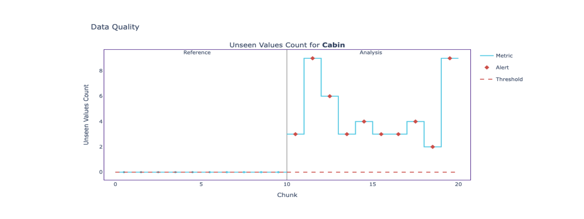 The image shows unseen values plot with changes in the number of unseen values.