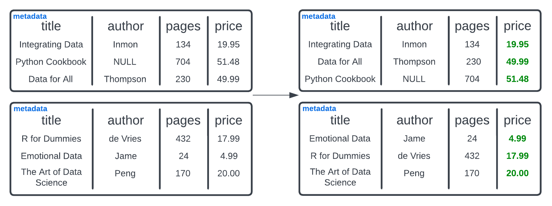 Snowflake tables before and after clustering.
