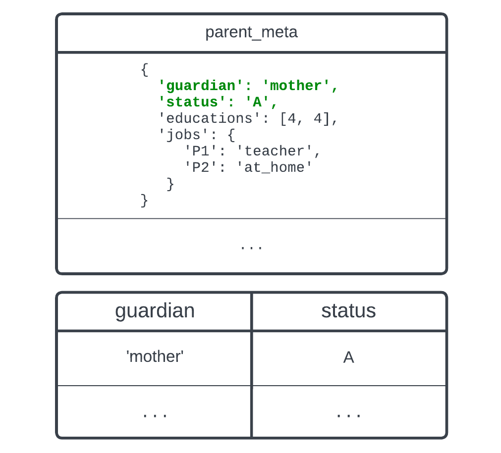 Two tables, one containing a single column of type JSON, and the other with the result of the query extract information from the parent_meta column.
