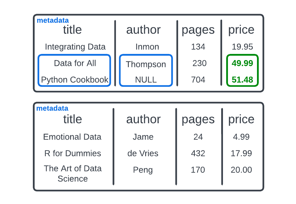A Snowflake table with micro-partitioning and clustering leveraging query pruning.