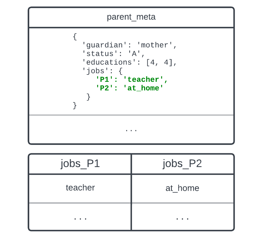 Two tables, one containing a single column of type JSON, and the other with the result of the query extract information from the parent_meta column.