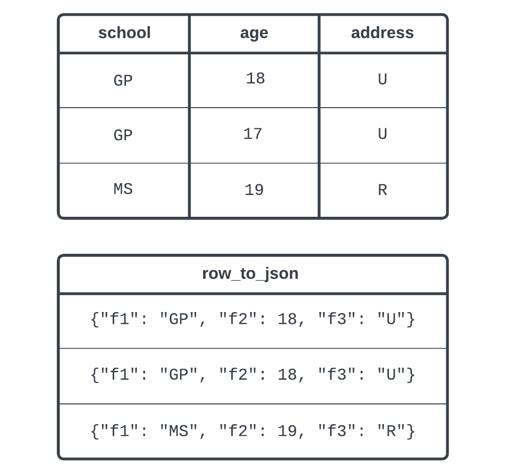 A table containing tabular data, and a table showing the first table in JSON format after using the row_to_json function.