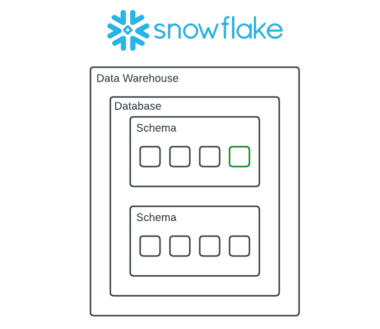 Image of a Snowflake data warehouse, and the nested storage objects.