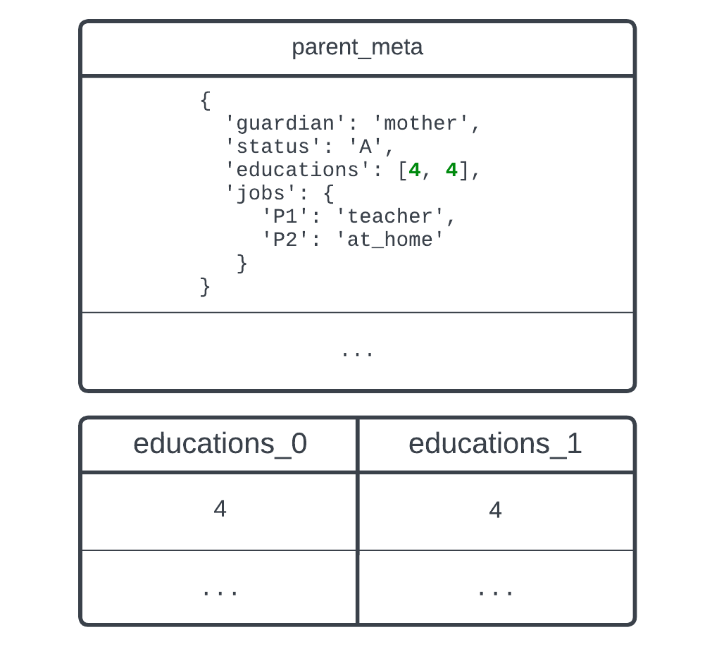 Two tables, one containing a single column of type JSON, and the other with the result of the query extract information from the parent_meta column.