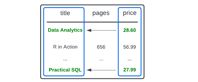 Execution of query against books table in a Snowflake database.