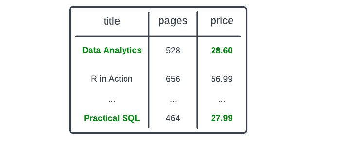 Books table highlighted with filtered values.