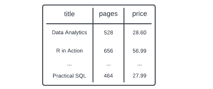 Books table in a Snowflake database.