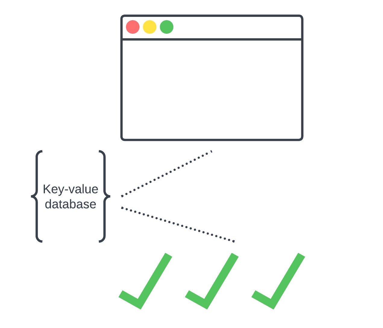 Image showing a key-value database interacting with a web application.