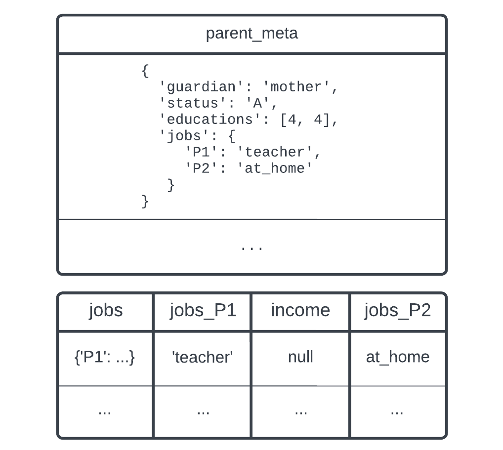 Two tables, the first showing document data, and the second showing several fields extracted from this document data using the hash arrow and hash double arrow operators.