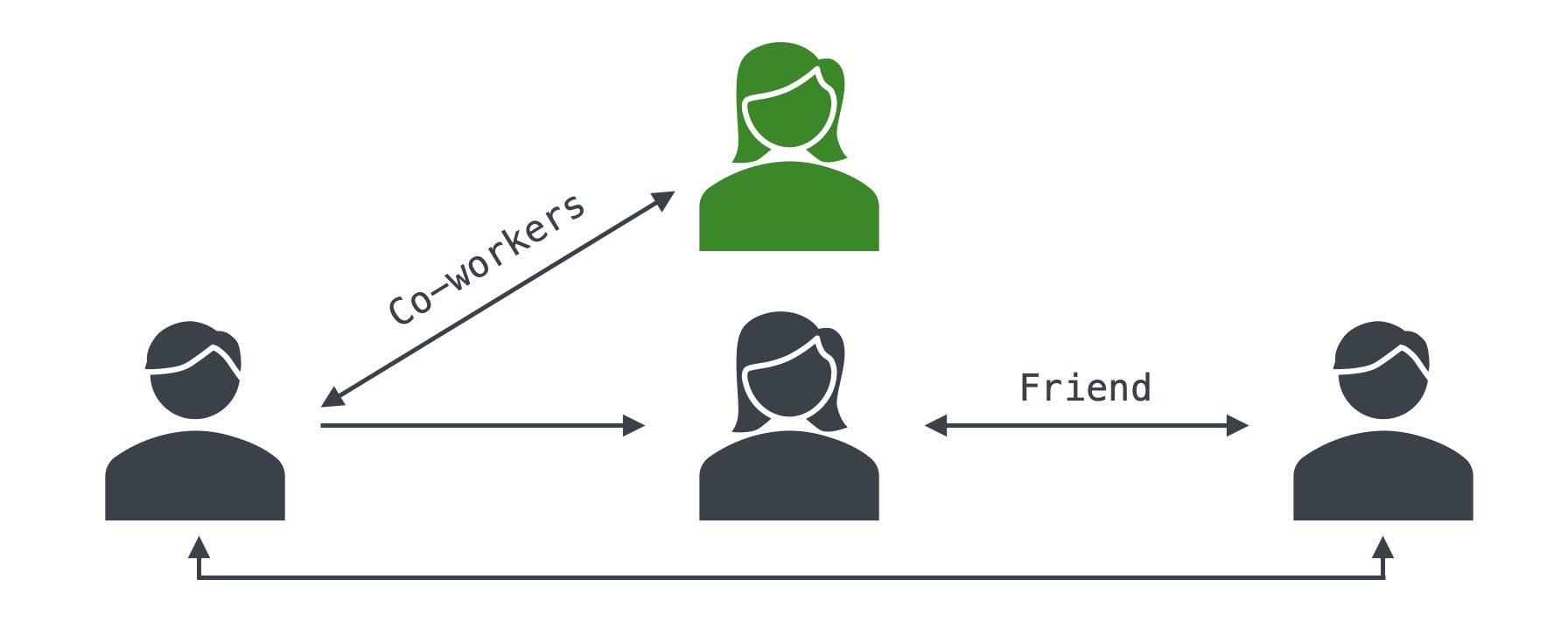 An example graph database.