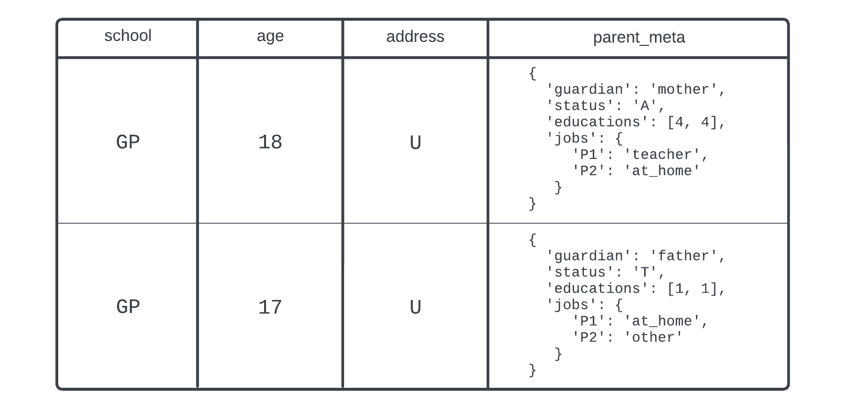 A Postgres table containing a column of type JSON.