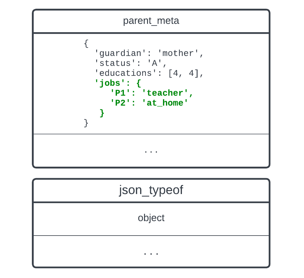 Two tables, one containing a single column of type JSON, and the other with the type of the JSON object output in a single column.