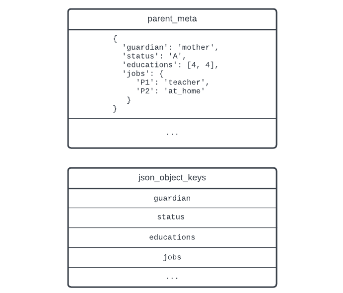 Two tables; one with a single column of type Postgres JSON, and another containing the output of the json_object_keys function.
