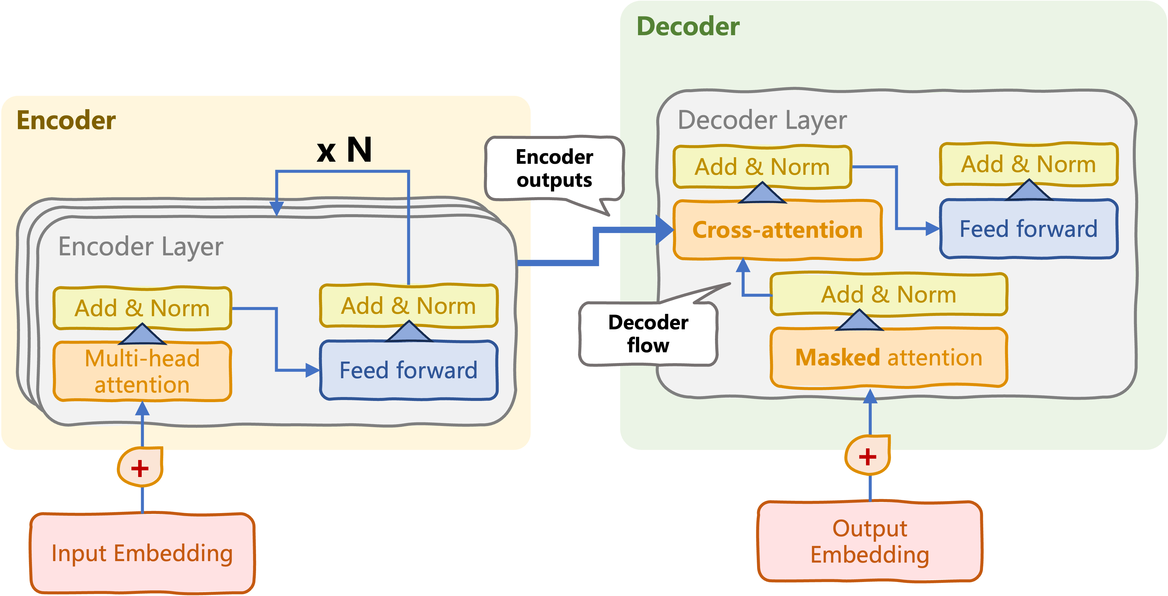 Encoder and decoder put together